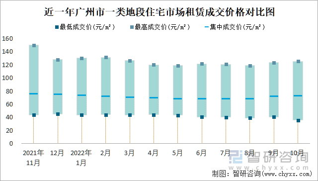 近一年广州市一类地段住宅市场租赁成交价格对比图