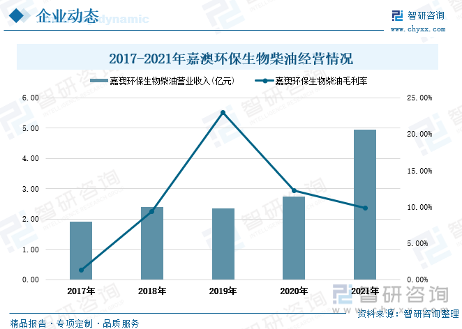 2017-2021年嘉澳环保生物柴油的营业收入整体呈上升走势。得益于市场需求旺盛，销售价格的提升，2021年嘉澳环保生物柴油营业收入出现明显上涨，达到4.94亿元，同比增长80.7%。2017-2021年嘉澳环保生物柴油的毛利率呈较大幅度波动走势，2019年毛利率达到峰值23%，但在2020年-2021年期间生物柴油毛利率持续下滑，主要受疫情影响、收入相关的销售费用转入营业成本、耗主材料成本上升、人工成本随物价上涨综合影响所致。2021年嘉澳环保生物柴油的毛利率为9.8%，相较上年下滑了2.4个百分点。