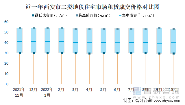 近一年西安市二类地段住宅市场租赁成交价格对比图