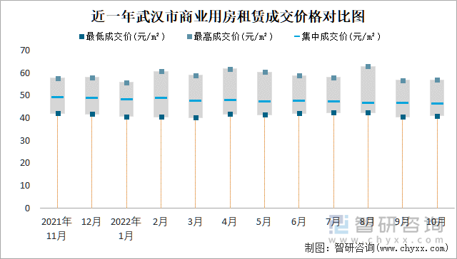 近一年武汉市商业用房租赁成交价格对比图