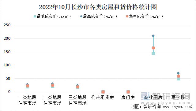 2022年10月长沙市各类房屋租赁价格统计图