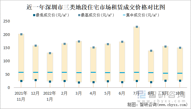 近一年深圳市三类地段住宅市场租赁成交价格对比图