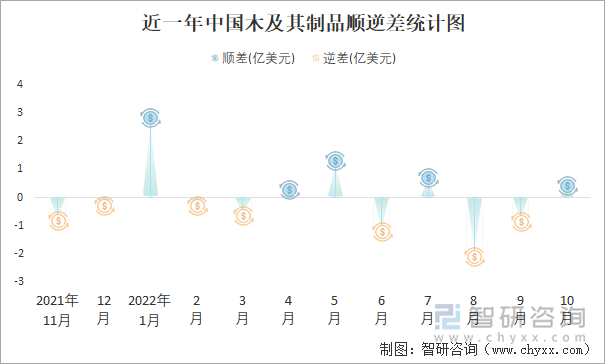 近一年中国木及其制品顺逆差统计图