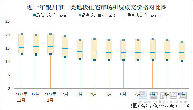 近一年银川市三类地段住宅市场租赁成交价格对比图