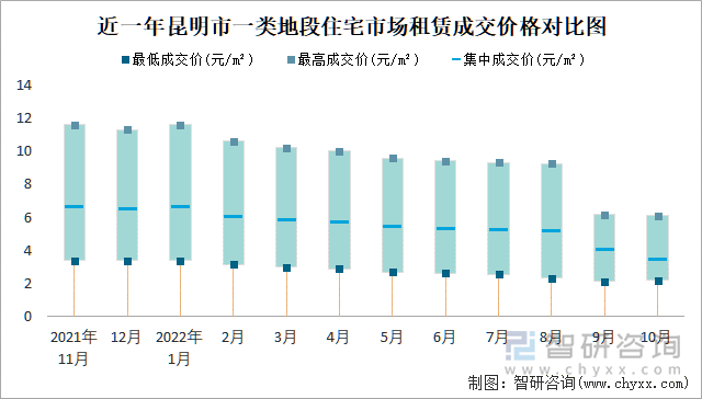 近一年昆明市一类地段住宅市场租赁成交价格对比图