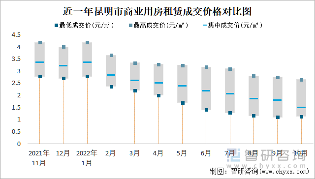 近一年昆明市商业用房租赁成交价格对比图