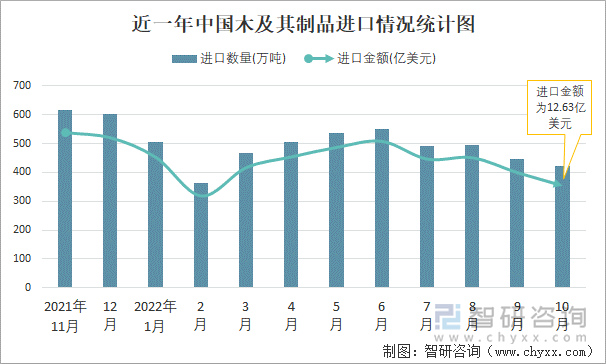 近一年中国木及其制品进口情况统计图