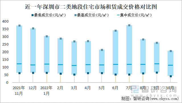 近一年深圳市二类地段住宅市场租赁成交价格对比图