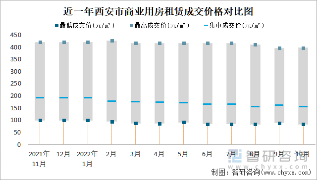 近一年西安市商业用房租赁成交价格对比图