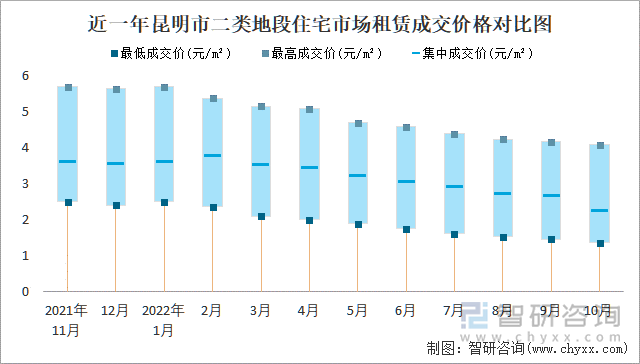 近一年昆明市二类地段住宅市场租赁成交价格对比图