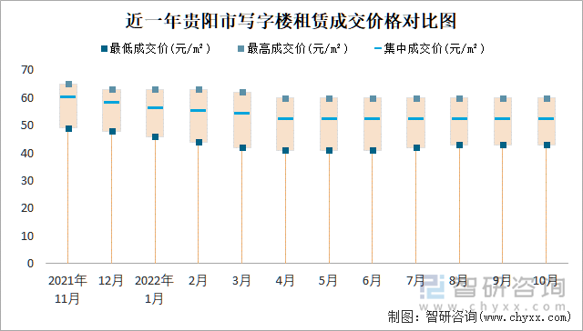 近一年贵阳市写字楼租赁成交价格对比图