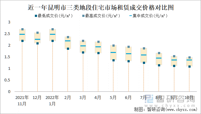 近一年昆明市三类地段住宅市场租赁成交价格对比图