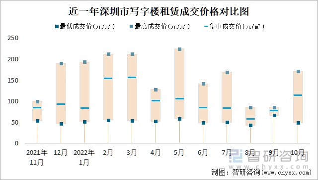 近一年深圳市写字楼租赁成交价格对比图