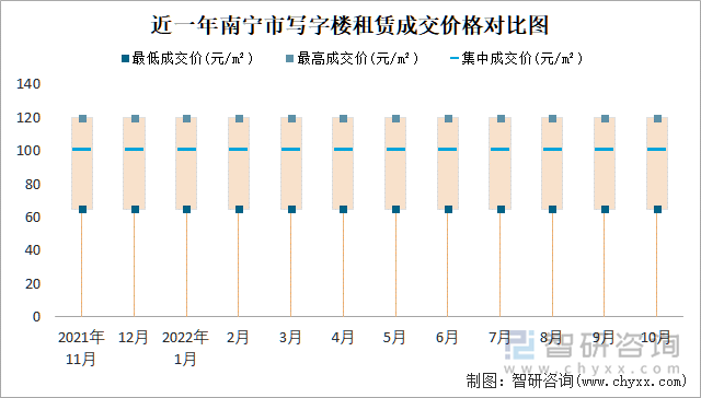 近一年南宁市写字楼租赁成交价格对比图