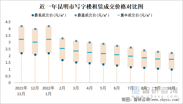 近一年昆明市写字楼租赁成交价格对比图