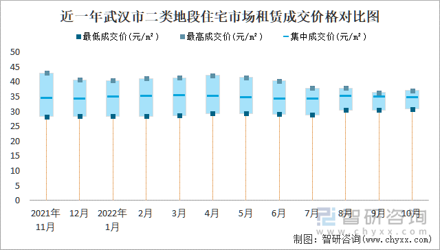 近一年武汉市二类地段住宅市场租赁成交价格对比图