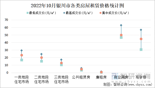 2022年10月银川市各类房屋租赁价格统计图