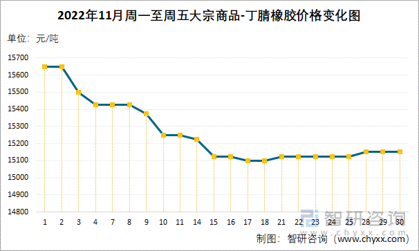 2022年11月周一至周五大宗商品-丁腈橡胶价格变化图