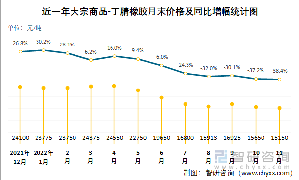 近一年大宗商品-丁腈橡胶月末价格及同比增幅统计图