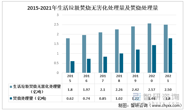 2015-2021年生活垃圾焚烧无害化处理量及焚烧处理量