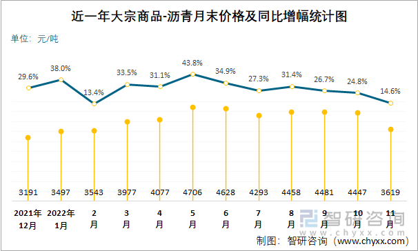 近一年大宗商品-沥青月末价格及同比增幅统计图