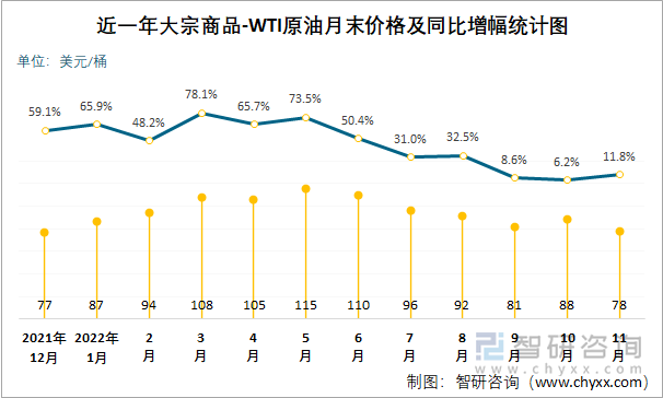 近一年大宗商品-WTI原油月末价格及同比增幅统计图