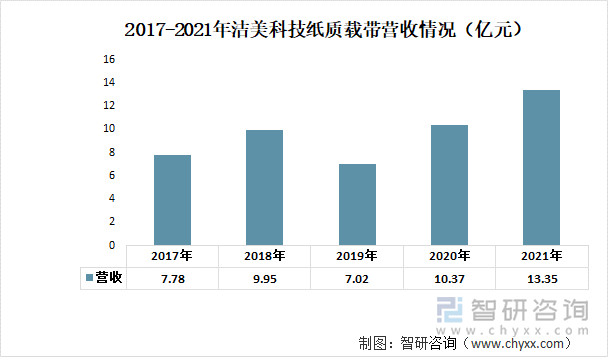 2017-2021年洁美科技纸质载带营收情况（亿元）