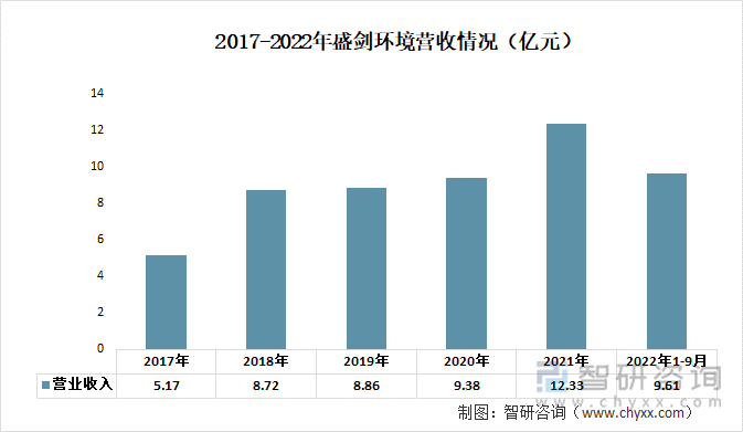 2017-2022年盛剑环境营收情况（亿元）