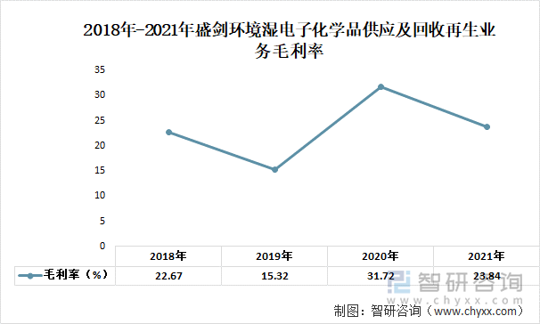 2018年-2021年盛剑环境湿电子化学品供应及回收再生业务毛利率