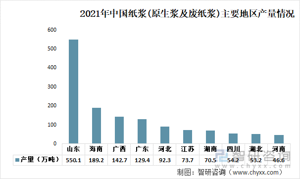 2021年中国纸浆(原生浆及废纸浆)主要地区产量情况