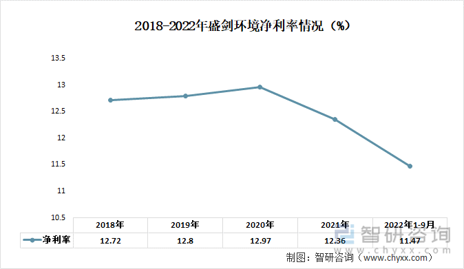 2018-2022年盛剑环境净利率情况（%）.