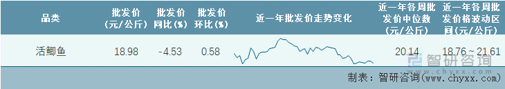 2023年第1周全国活鲫鱼平均批发价统计表