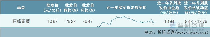 2023年第1周全国巨峰葡萄平均批发价统计表