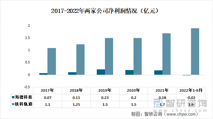 2017-2022年两家公司净利润情况（亿元）