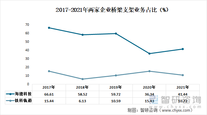 2017-2021年两家企业桥梁支架业务占比（%）