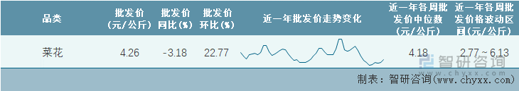 2023年第1周全国菜花平均批发价统计表