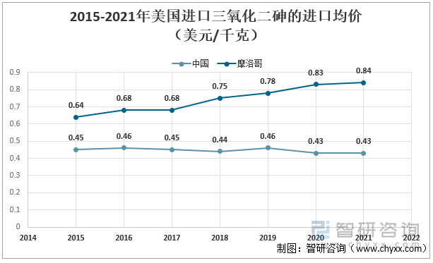 2015-2021年美国进口三氧化二砷的进口均价（美元/千克） 