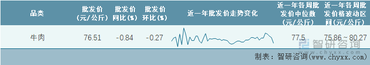 2023年第1周全国牛肉平均批发价统计表