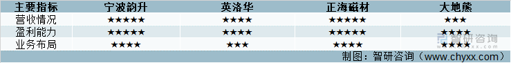 四家企业主要指标对比