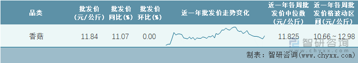 2023年第1周全国香菇平均批发价统计表