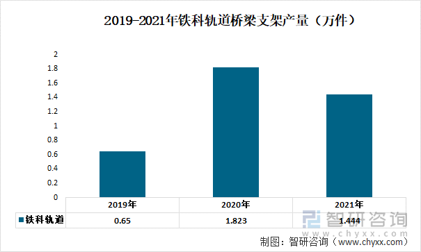 2019-2021年铁科轨道桥梁支架产量（万件）