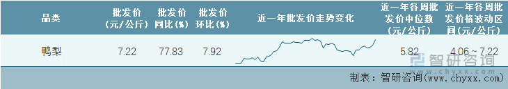 2023年第1周全国鸭梨平均批发价统计表