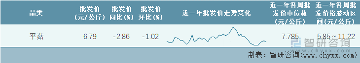 2023年第1周全国平菇平均批发价统计表