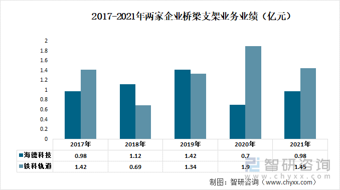 2017-2021年两家企业桥梁支架业务业绩（亿元）