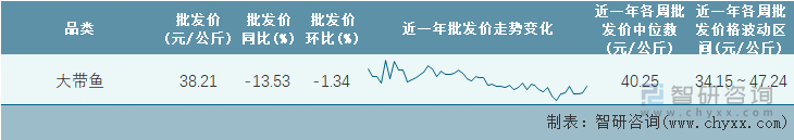 2023年第1周全国大带鱼平均批发价统计表