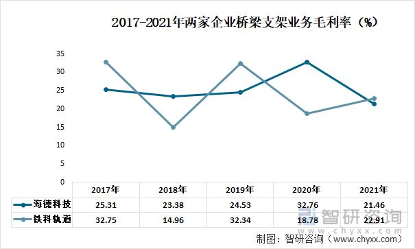 2017-2021年两家企业桥梁支架业务毛利率（%）