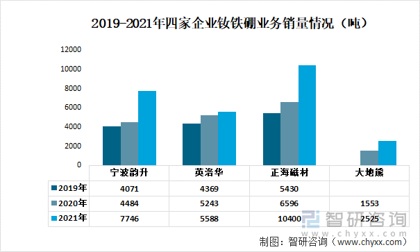 2019-2021年四家企业钕铁硼业务销量情况（吨）