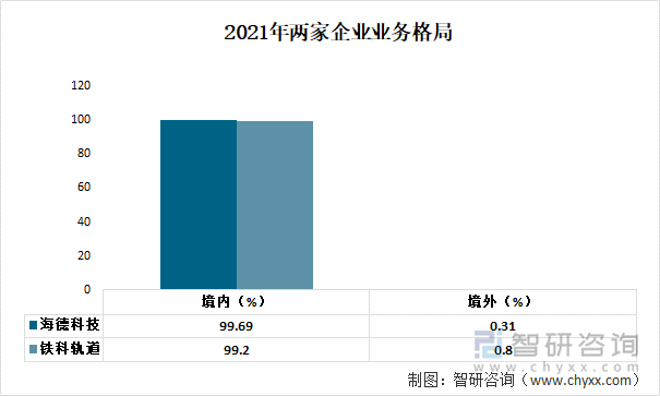 2021年两家企业业务格局