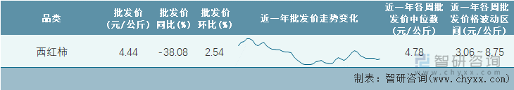 2023年第1周全国西红柿平均批发价统计表