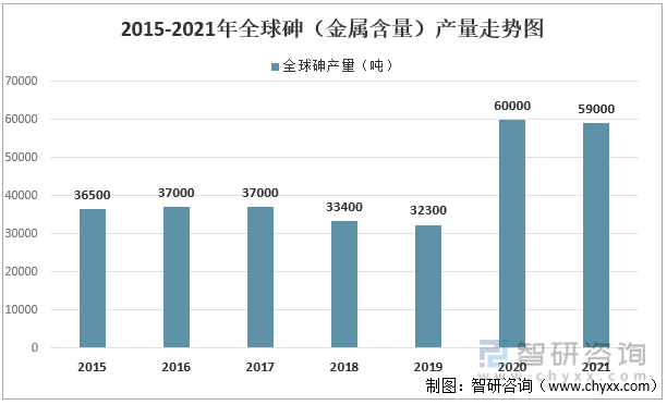 2015-2021年全球砷（金属含量）产量走势图 